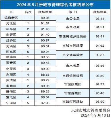 2024年8月份城市管理综合考核结果公布