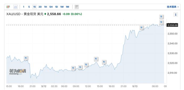 新高！金价上涨
