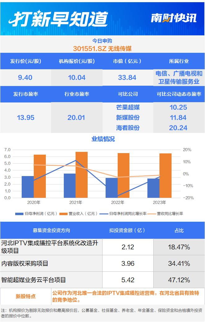 “启信宝”“扫描全能王”母公司，河北省IPTV运营商今日申购 | 打新早知道