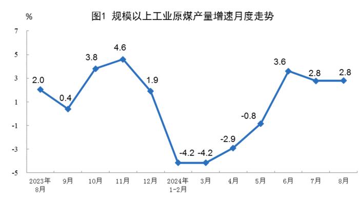 8月份能源生产情况，国家统计局发布！