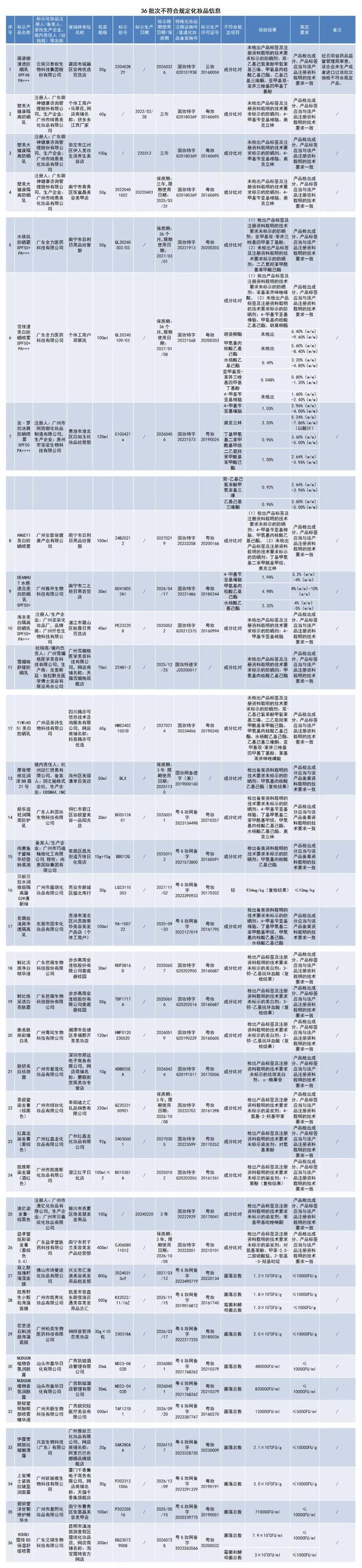 36批次不合规！立即停售！贵州人快自查……