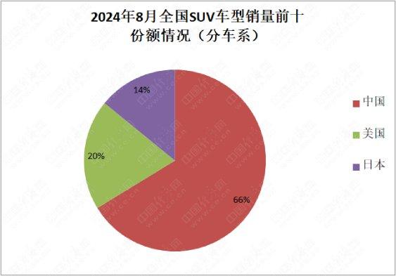 郭跃论市：8月SUV中国品牌7车入榜，比亚迪份额超四成