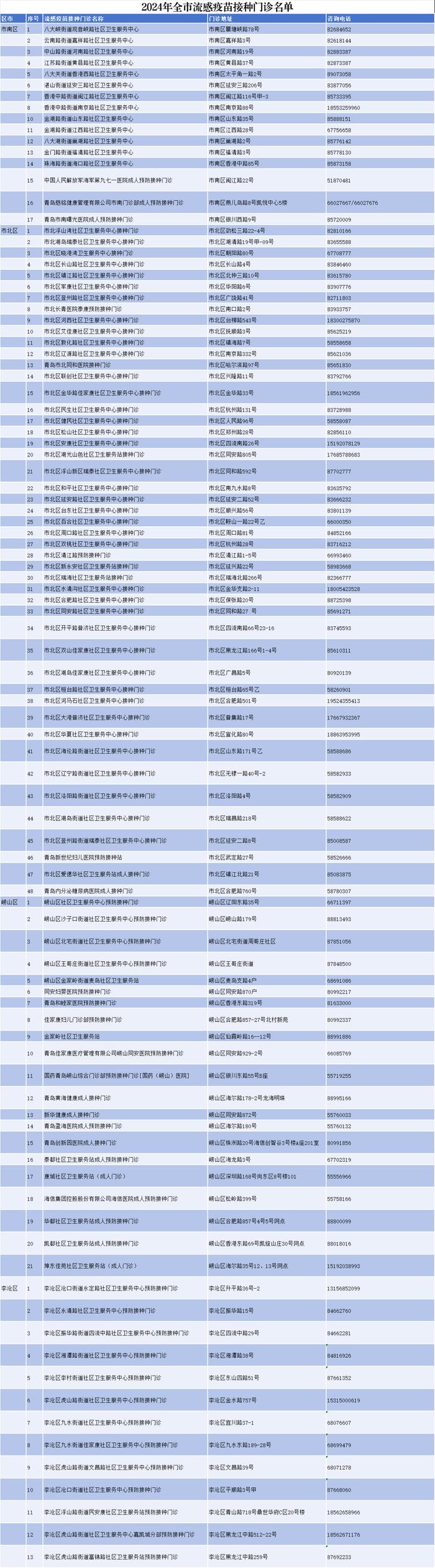 最新！青岛市疾控中心发布健康提醒