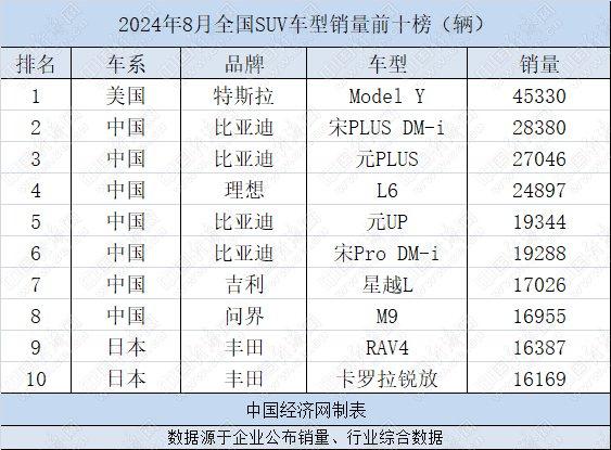 郭跃论市：8月SUV中国品牌7车入榜，比亚迪份额超四成