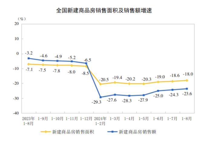 全国商品房销售面积降幅连续3个月收窄，“金九银十”核心城市市场活跃度有望回升