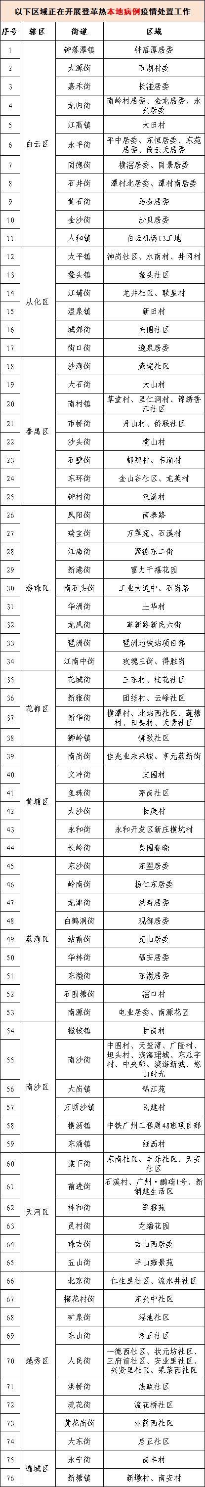 涉11区76个街镇！广州疾控提醒