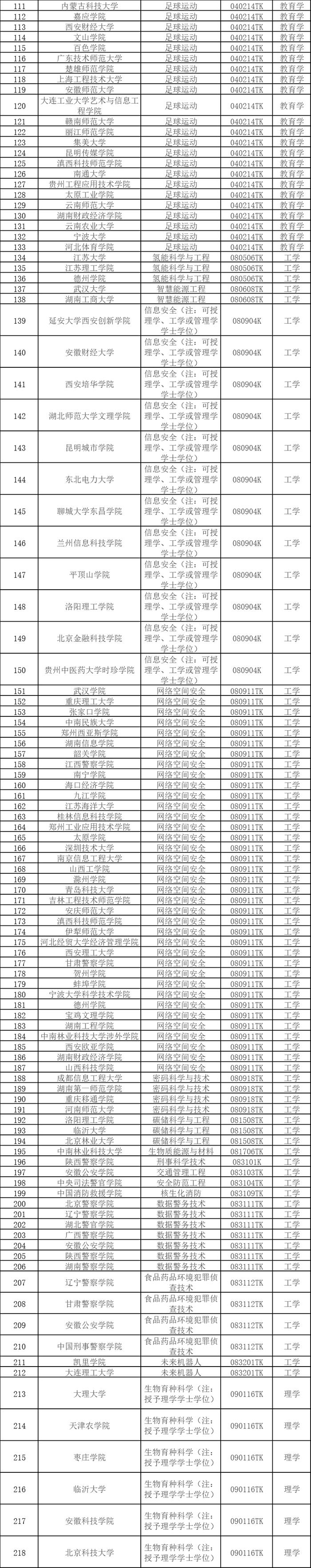 “2024年教育部新增535个本科专业”