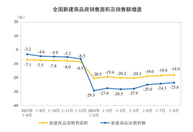 2024年1-8月份全国房地产市场基本情况