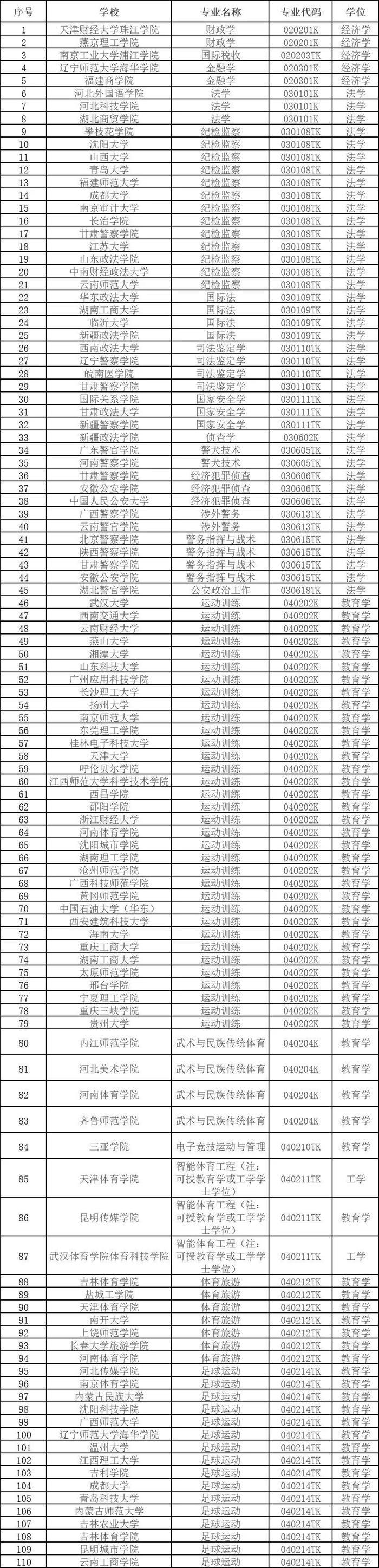 “2024年教育部新增535个本科专业” 教育部 本科 足球 网站 高等教育 公示期 年度 材料 新增专业 普通高等学校 sina.cn 第3张