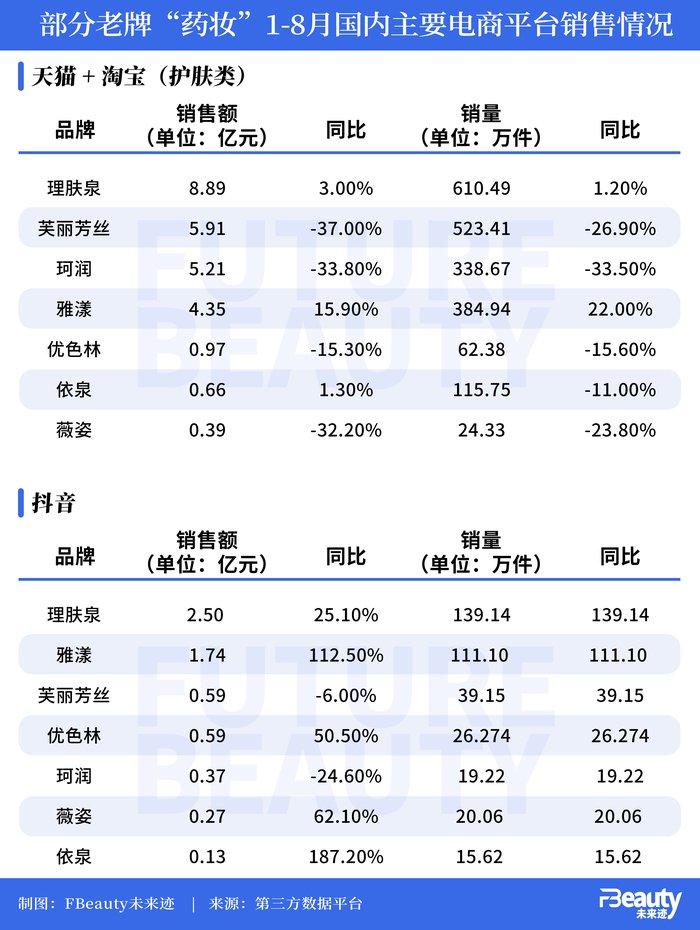 禁令发布五年后，曾经的老牌“药妆”谁转型成功了？