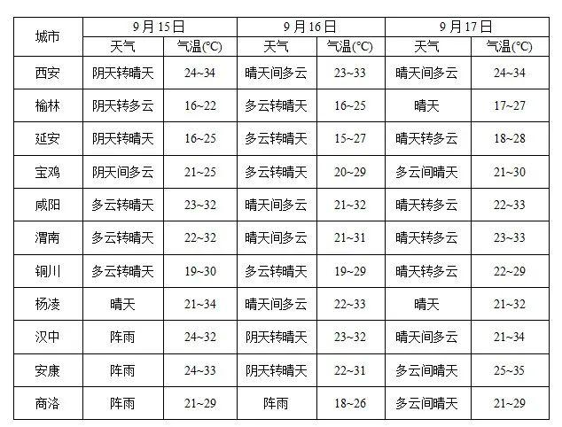 中秋假期陕西天气如何？能赏月吗？速看→