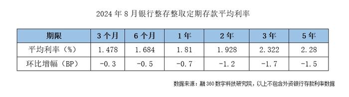 最新报告：降息高峰期，存款利率进入“1”时代