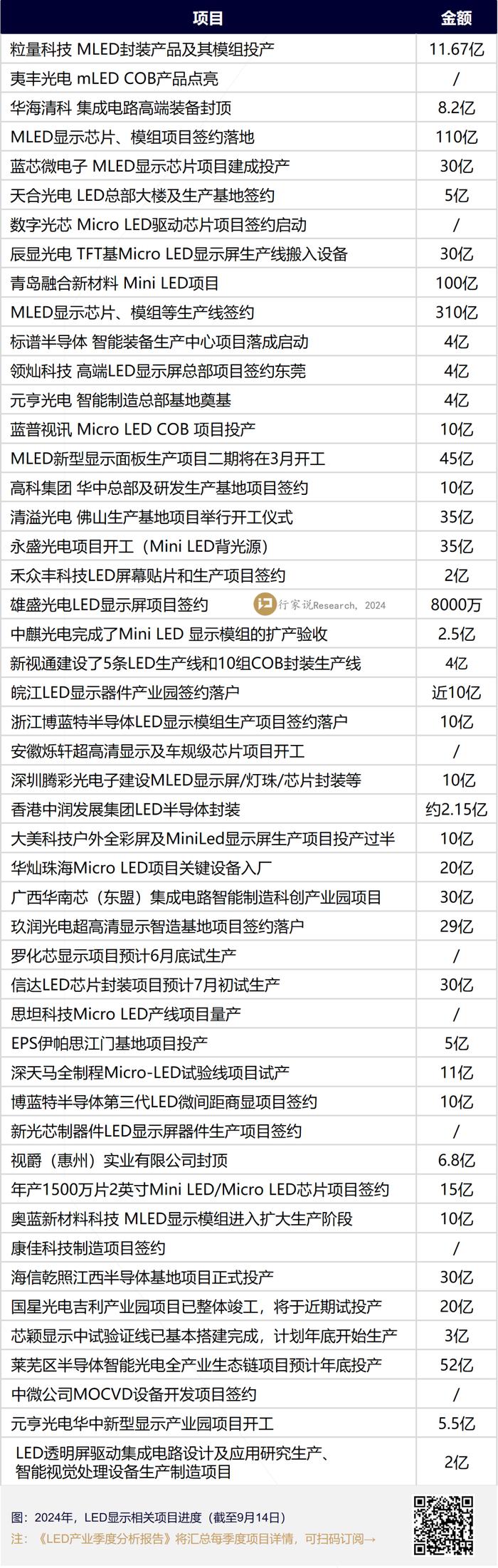 超1000亿，50+LED显示项目刷新进度