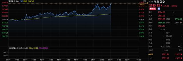 现货黄金日内涨幅达1%