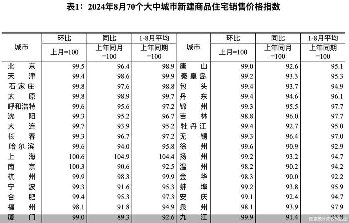 新房价格连续3个月环比降幅持续收窄，一线城市带动楼市复苏