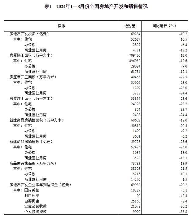 2024年1-8月份全国房地产市场基本情况