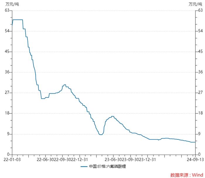 “一哥”天赐材料上半年业绩大降，电解液价格后市怎么走？