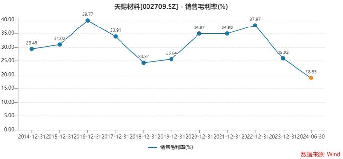 “一哥”天赐材料上半年业绩大降，电解液价格后市怎么走？