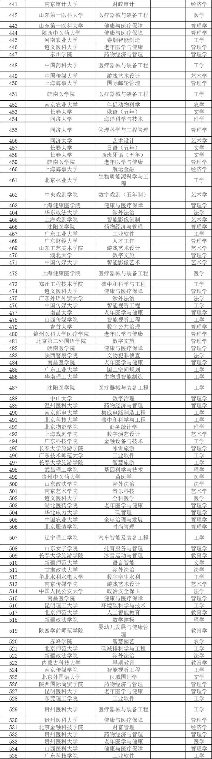 热点 | 本科专业，拟新增535个！