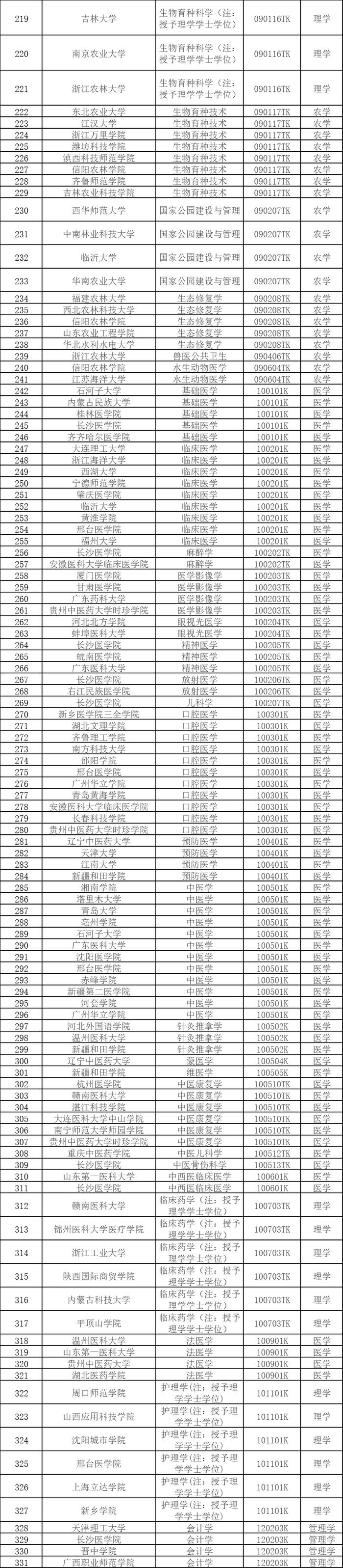 热点 | 本科专业，拟新增535个！