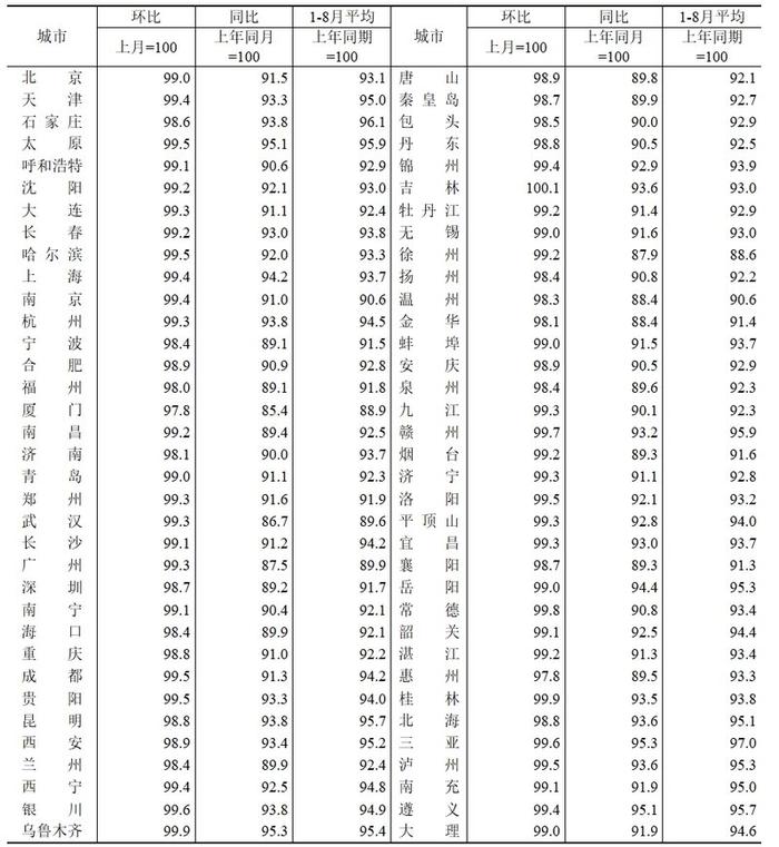 8月70城房价指数出炉：新房价格整体走弱，上海、南京环比上涨