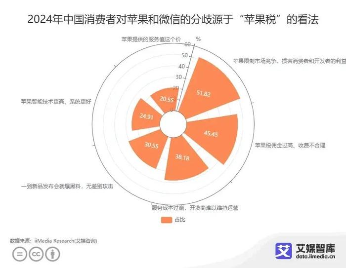 艾媒数据 | 苹果税争议升级：微信功能受限，消费者权益如何保障？