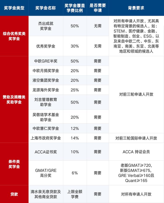 中欧MBA奖学金全面升级！千万资金助力未来领袖