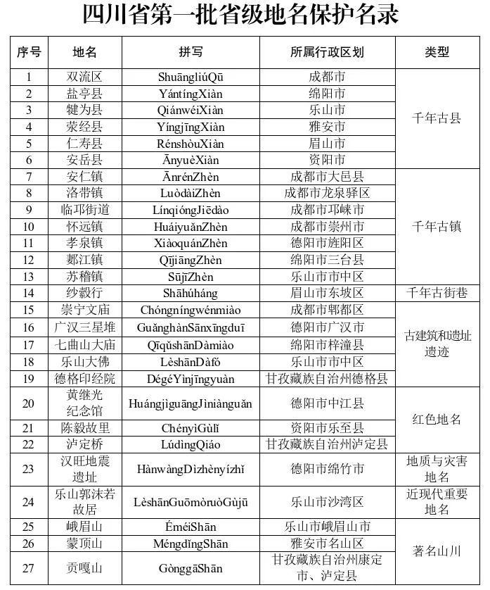 四川省首批正式发布！有你家乡的吗？