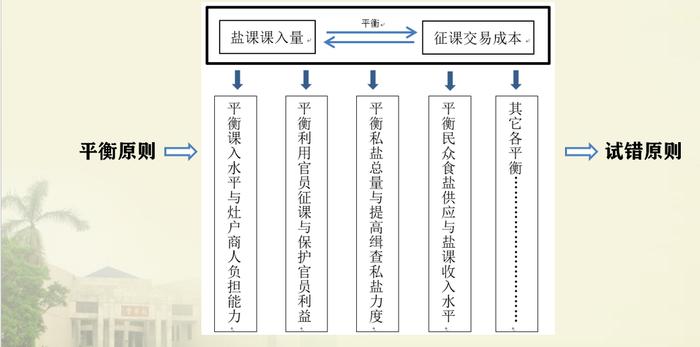 黄国信：清代盐政是如何“生财”的？