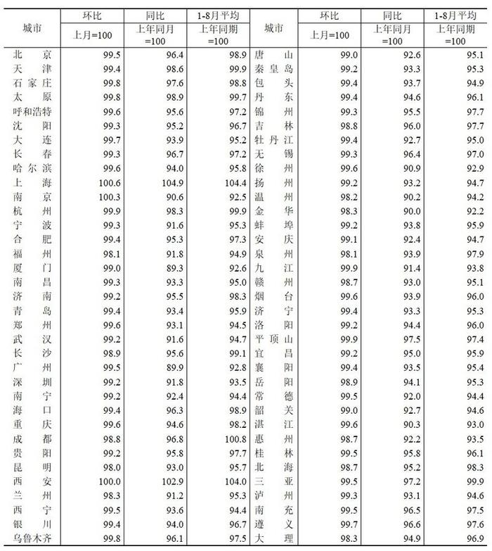 8月70城房价指数出炉：新房价格整体走弱，上海、南京环比上涨