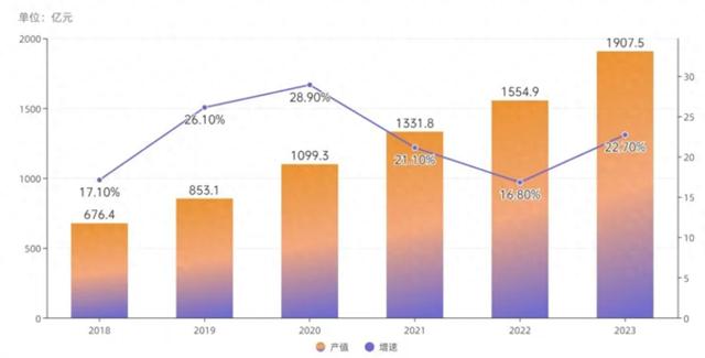 报告：2023年中国数字音乐市场总规模约为1907.5亿元，同比增长22.7%