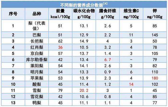 每天吃1个梨，身体会发生什么变化？