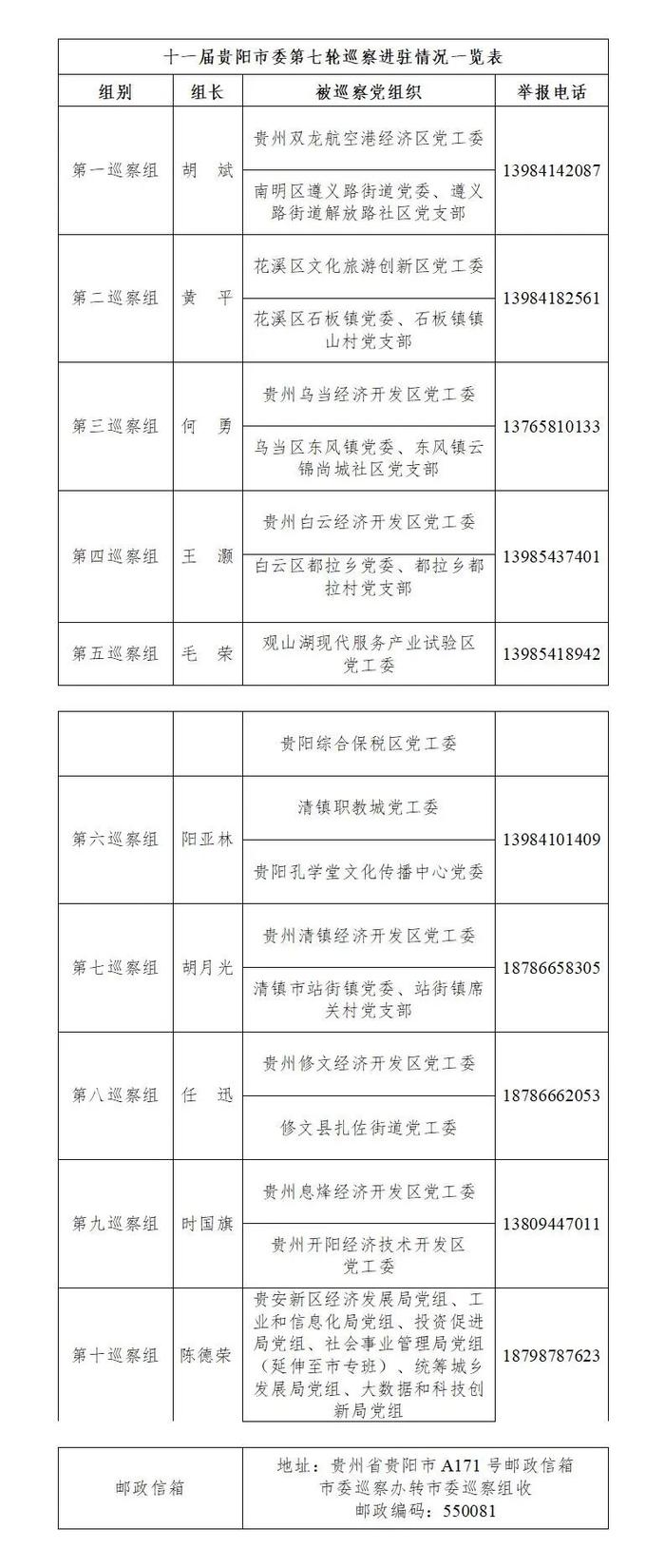 十一届贵阳市委第七轮巡察完成进驻