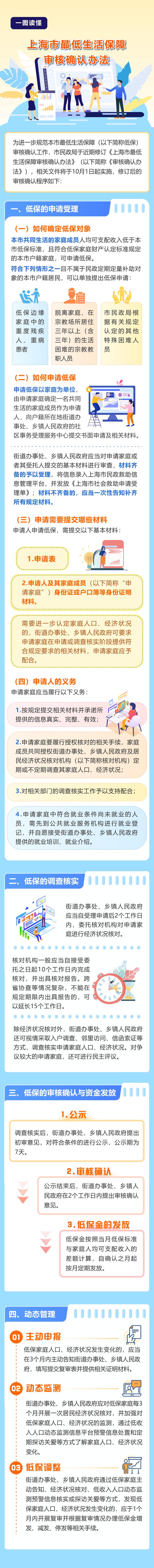 【提示】上海修订最低生活保障审核确认程序，10月1日起施行