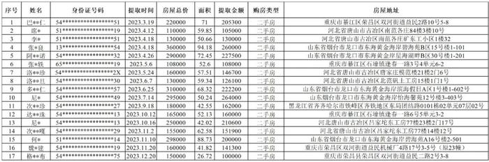 拉萨17人骗提套取住房公积金……