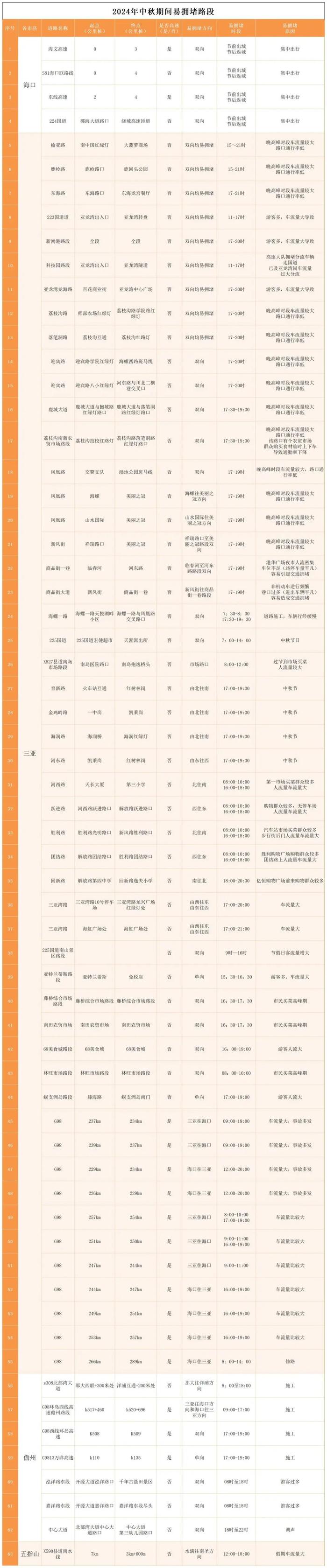 司机注意！东线高速龙桥段出行提示、全省易拥堵路段→