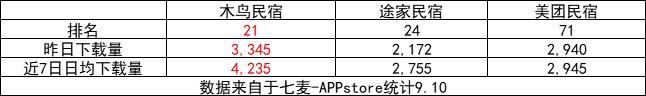 三大民宿预订平台混战中秋，几家欢喜几家愁？