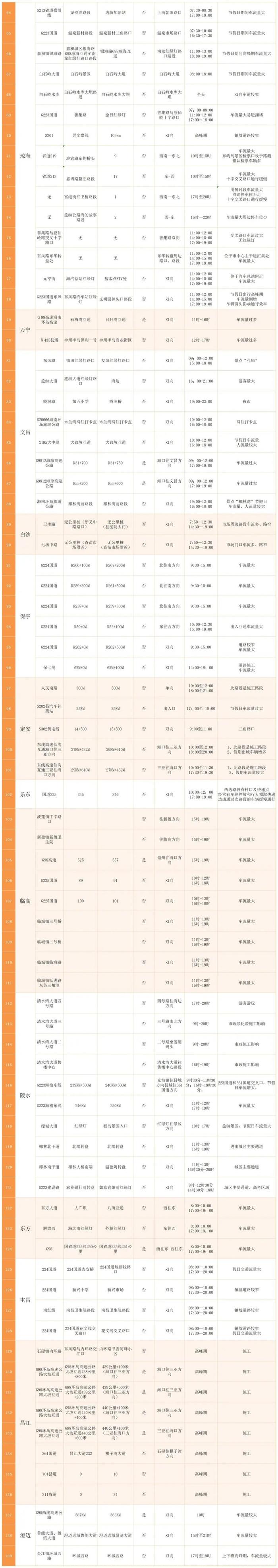 司机注意！东线高速龙桥段出行提示、全省易拥堵路段→