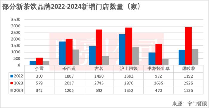 新茶饮品牌拓店已显疲态，部分品牌开始掉队｜数店22