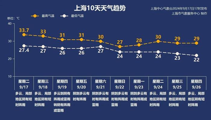 申城今晚“彩云追月”，你看到了吗？14号台风预计19日登陆，15号又预订上了，下周气温有变