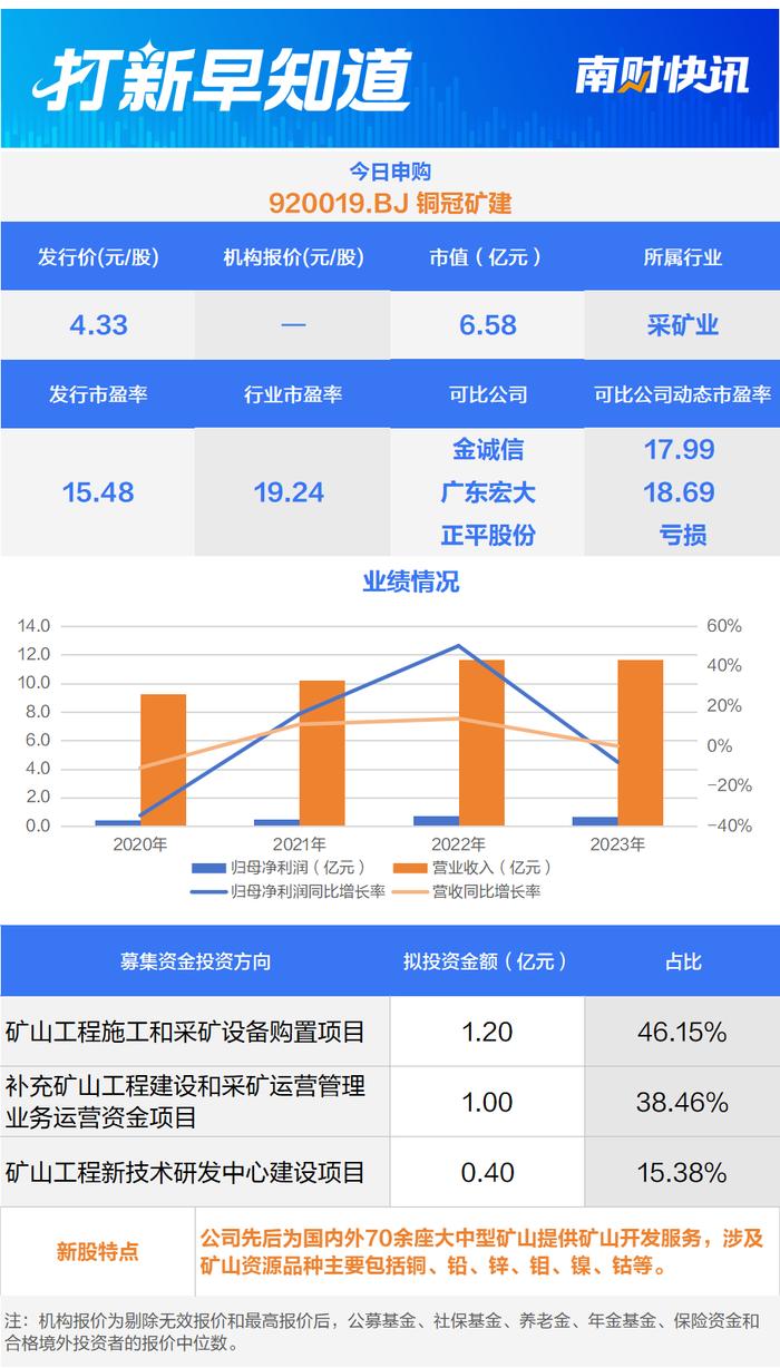 今年以来最便宜的新股、矿山开发服务提供商今日申购