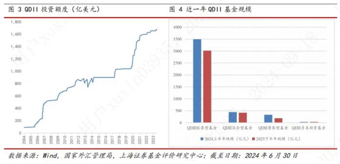 报告：上半年QDII基金总规模4308.89亿元 规模较去年末上升18.0%