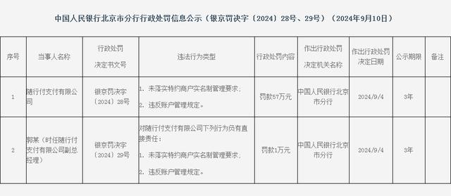 随行付违反账户管理规定被罚57万 副总郭谊也被罚1万 觉得冤吗？