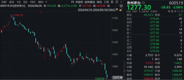 A股巨头,集体异动拉升!除了贵州茅台、五粮液 第5张 A股巨头,集体异动拉升!除了贵州茅台、五粮液 第5张