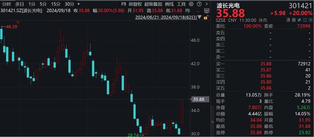 A股巨头,集体异动拉升!除了贵州茅台、五粮液 第3张 A股巨头,集体异动拉升!除了贵州茅台、五粮液 第3张