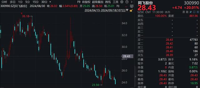 A股巨头,集体异动拉升!除了贵州茅台、五粮液 第2张 A股巨头,集体异动拉升!除了贵州茅台、五粮液 第2张