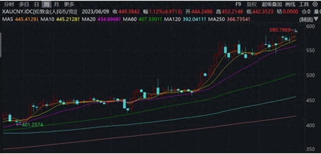 高盛重申黄金2700美元的目标价，亚洲地区黄金ETF连续第17个月实现流入