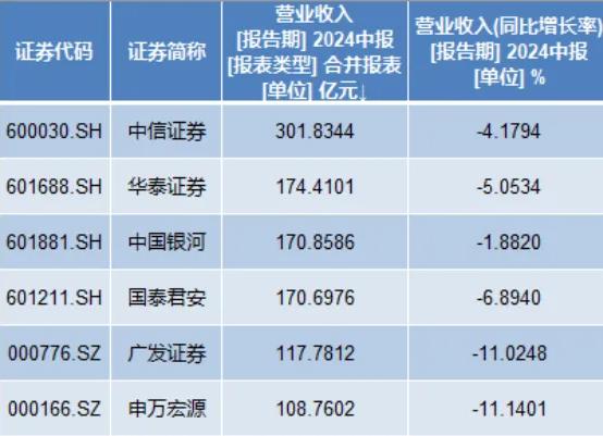 申万宏源薪酬降了15%，却不影响高管涨薪