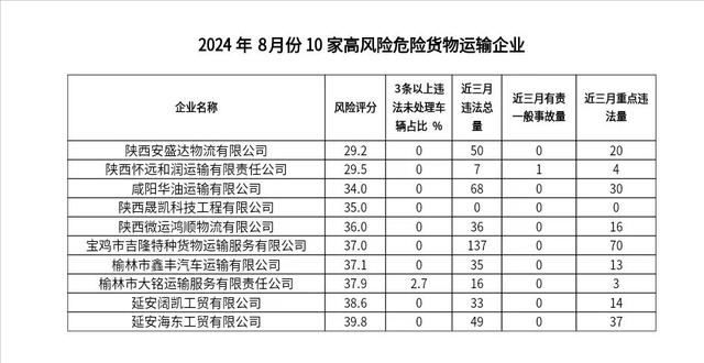 陕西省公安厅交警总队曝光2024年8月份10家高风险危险货物运输企业