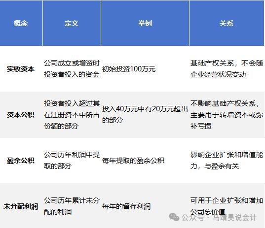 请通俗地解释一下实收资本，资本公积，盈余公积，未分配利润的区别和关系？ 最好举个简单的例子